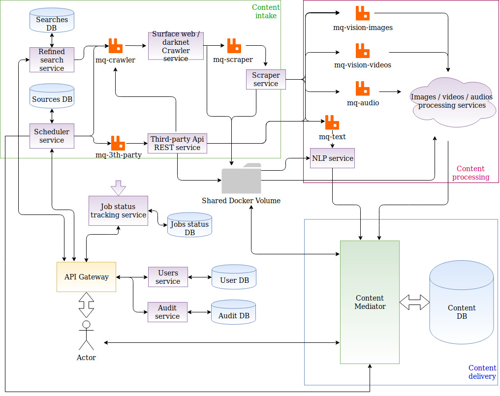 SPIRIT Technical Framework